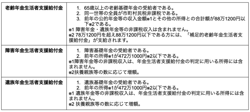 出所：厚生労働省「年金生活者支援給付金制度について」を参考に筆者作成