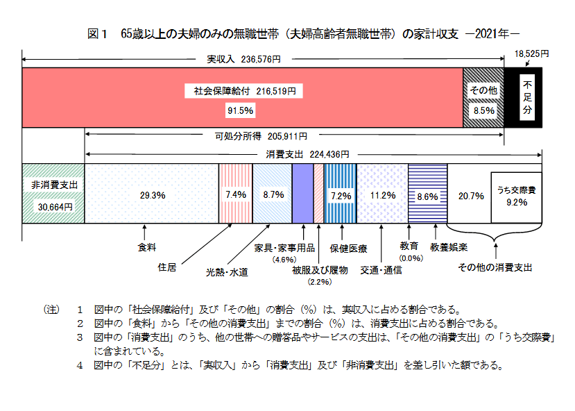 出所：総務省統計局「家計調査報告（家計収支編）2021年（令和3年）平均結果の概要」