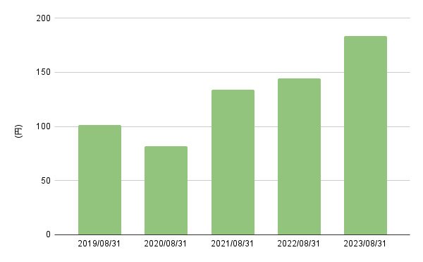 出所:LIMO編集部