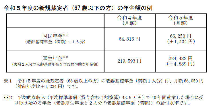 出所：厚生労働省「令和5年度の年金額改定についてお知らせします」