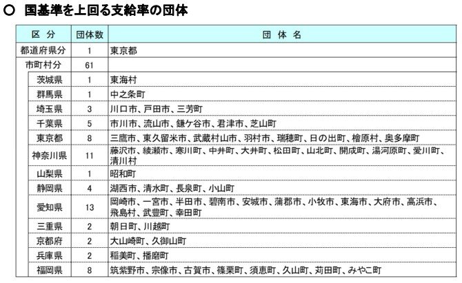 出所：総務省「令和5年地方公務員給与実態調査結果等の概要」