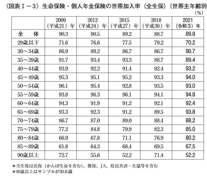 出所：一般社団法人 生命保険文化センター「生命保険に関する全国実態調査」