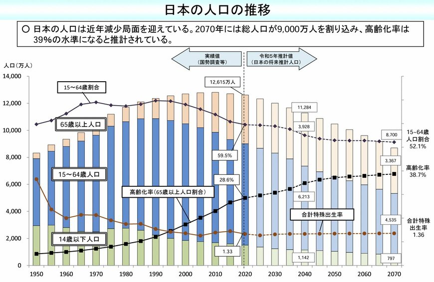 出所：厚生労働省「将来推計人口（令和5年推計）の概要」