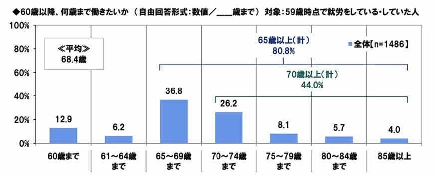 出所:プルデンシャル ジブラルタ ファイナンシャル生命保険株式会社「PGF生命、「2025年の還暦人(かんれきびと)に関する調査」を実施」