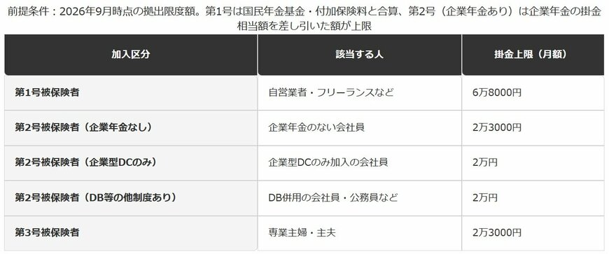 iDeCoの掛金上限（現行・加入区分別）