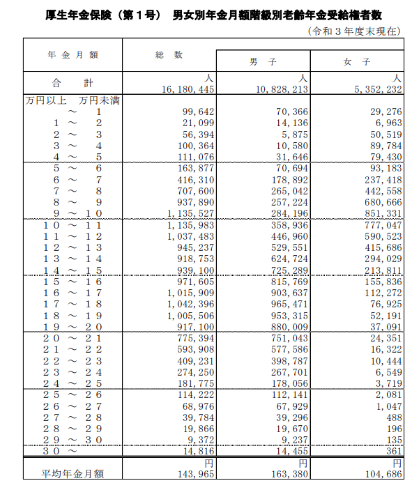 出所：厚生労働省「令和3年度厚生年金保険・国民年金事業の概況」