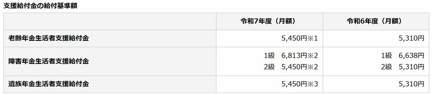 出所:日本年金機構「令和7年4月分からの年金額等について」