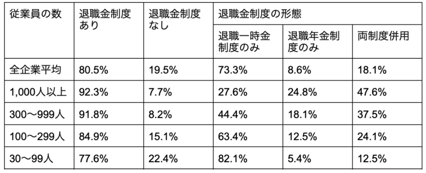 出所：厚生労働省「平成30年就労条件総合調査」をもとに筆者作成