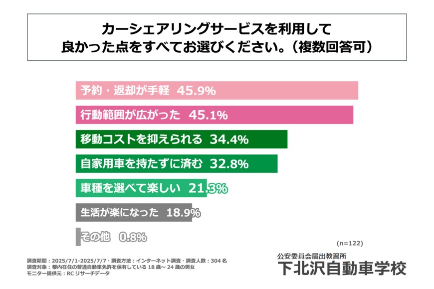 出所:「カーシェアリングサービスが若年層の生活に与える影響」に関する調査|下北沢自動車学校株式会社