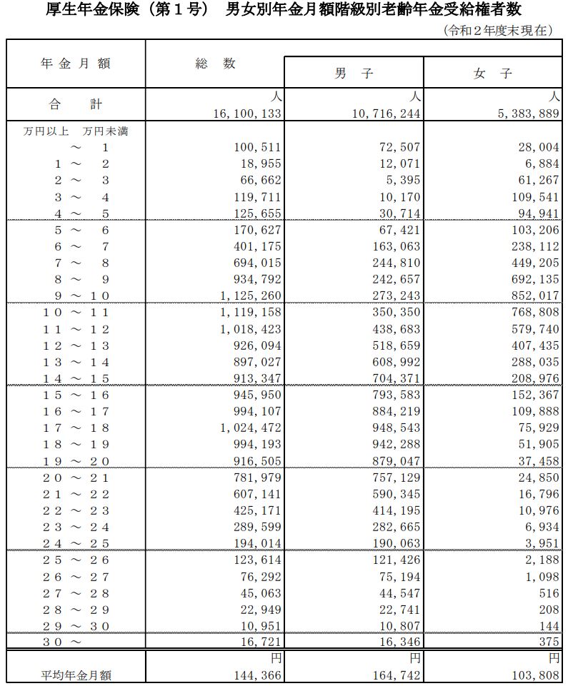 出所：厚生労働省「令和2年度 厚生年金保険・国民年金事業の概況」