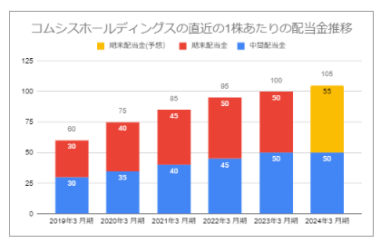 出所：コムシスホールディングス「株式情報」、コムシスホールディングス「2024年3月期 第2四半期決算短信〔日本基準〕（連結）」をもとにLIMO編集部作成