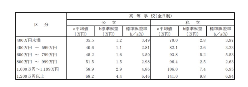 出典：文部科学省「平成30年度子供の学習費調査」
