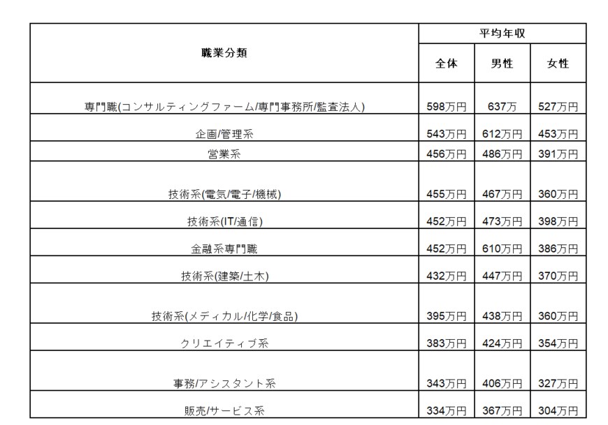 出所：doda「平均年収ランキング（職種・職業別の平均年収／生涯賃金）【最新版】」をもとにLIMO編集部作成