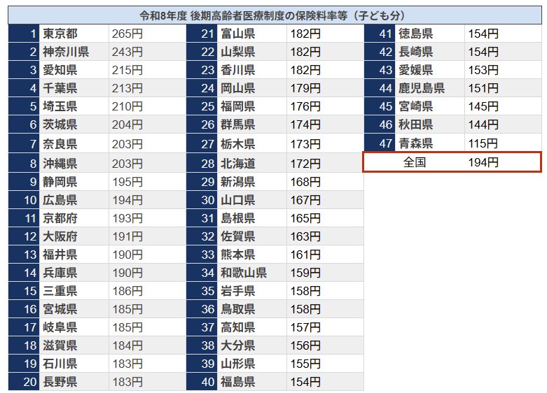 出所：厚生労働省「後期高齢者医療制度の令和８･９年度の保険料率について」をもとにLIMO編集部作成