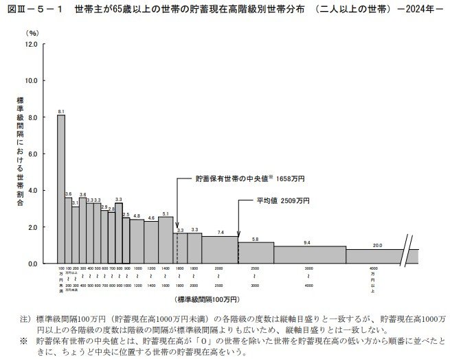 出所:総務省統計局「家計調査報告(貯蓄・負債編)-2024年(令和6年)平均結果の概要-(二人以上の世帯)」