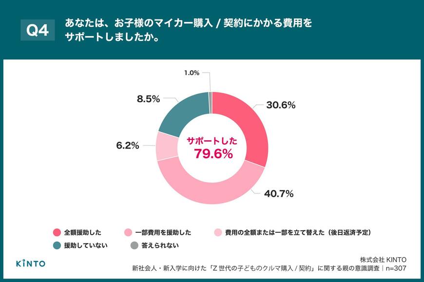出所：株式会社KINTO「新社会人・新入学に向けた「Z世代の子どものクルマ購入/契約」に関する親の意識調査」（PRTIMES）
