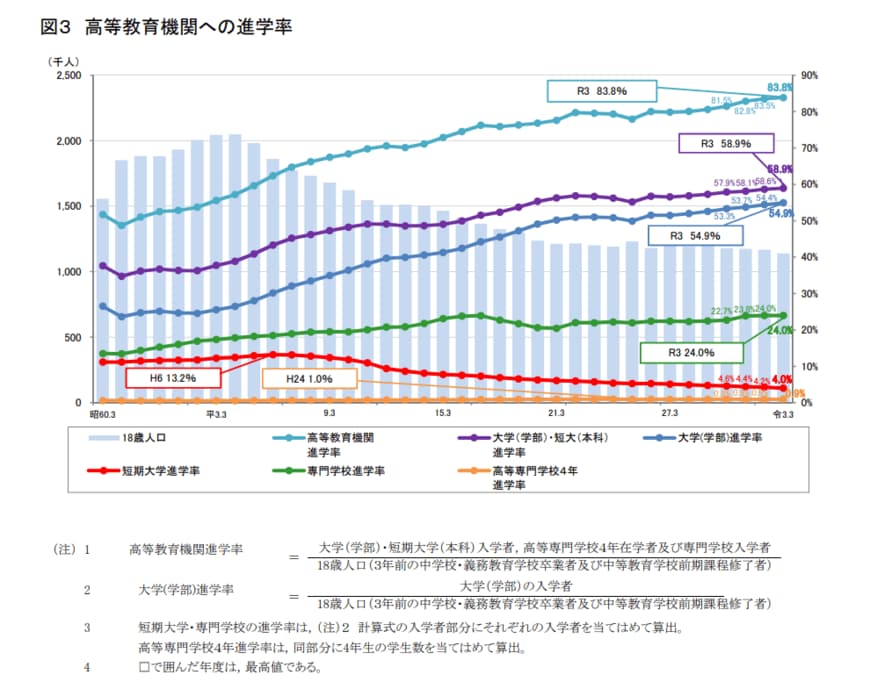 出所：文部科学省「令和3年度学校基本調査（確定値）の公表について」