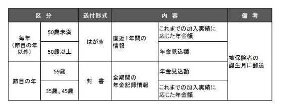 出所：日本年金機構「大切なお知らせ、『ねんきん定期便』をお届けしています」