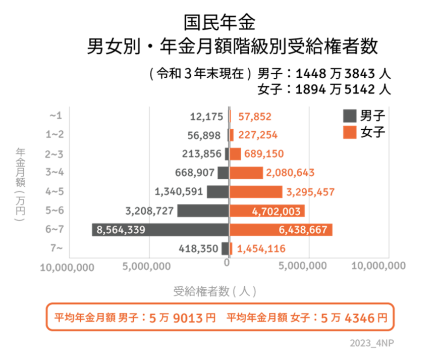 出所：厚生労働省「令和3年度 厚生年金保険・国民年金事業の概況」をもとにLIMO編集部作成