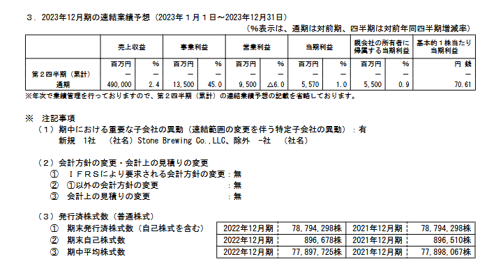 出所：サッポロホールディングス株式会社「2022年12月期 決算短信〔ＩＦＲＳ〕（連結）」