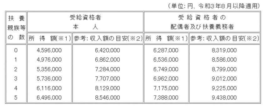 出所：厚生労働省「特別児童扶養手当について」