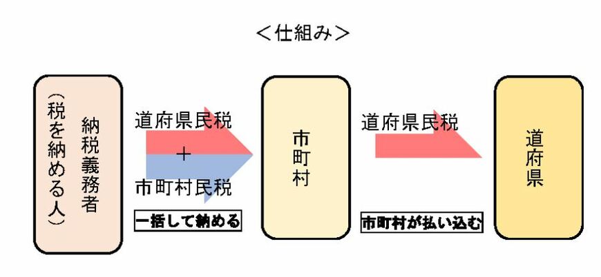 出所：総務省「個人住民税」
