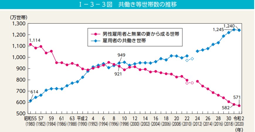 出所：男女共同参画局「共働き世帯の推移」
