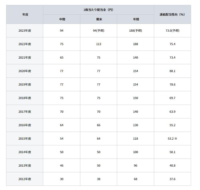 出所：日本たばこ産業株式会社 配当（1株当たり配当金・配当性向の推移）