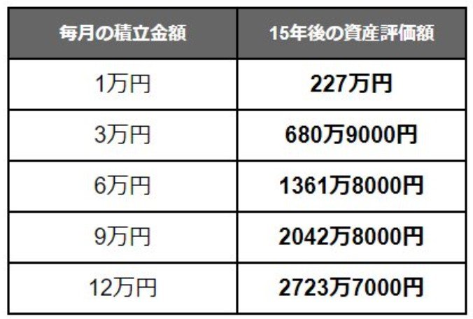 【新NISA】積立金額別「想定利回り3％」積立投資シミュレーション結果