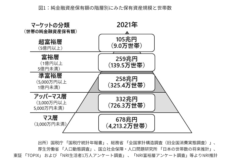 出所：野村総合研究所「野村総合研究所、日本の富裕層は149万世帯、その純金融資産総額は364兆円と推計」