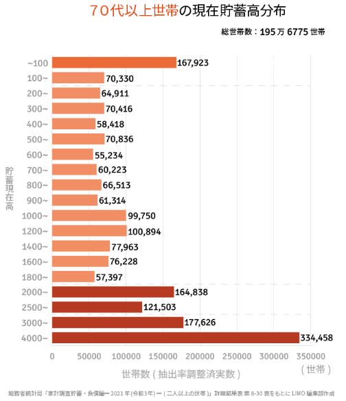 出所：総務省統計局「家計調査報告（貯蓄・負債編）－2021年（令和3年）詳細結果－（二人以上の世帯）」をもとにLIMO編集部作成