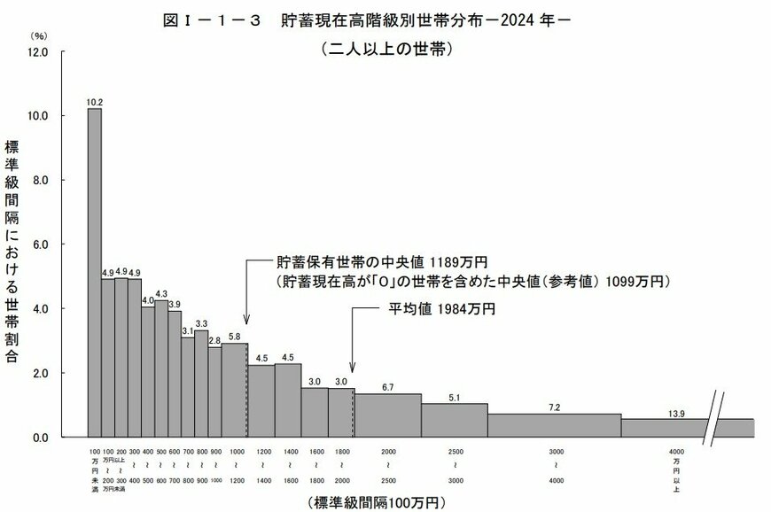 出所:総務省統計局「家計調査報告(貯蓄・負債編)-2024年(令和6年)平均結果-(二人以上の世帯)貯蓄の状況」