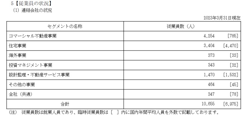 出所：三菱地所「有価証券報告書」