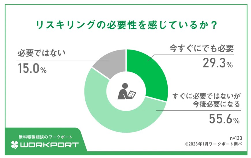 出所：株式会社ワークポート「【調査報告】人事担当者に聞いた！企業の「リスキリング」に関する実態調査　リスキリングが必要な企業は84.9％　29.3％がデジタル人材育成・DX化推進に「今すぐ必要」」