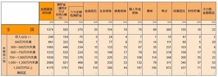 出所：J-FLEC(金融経済教育推進機構)「家計の金融行動に関する世論調査 2024年」をもとにLIMO編集部作成