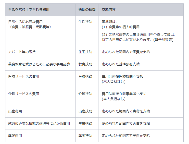 出所：厚生労働省「生活保護制度」
