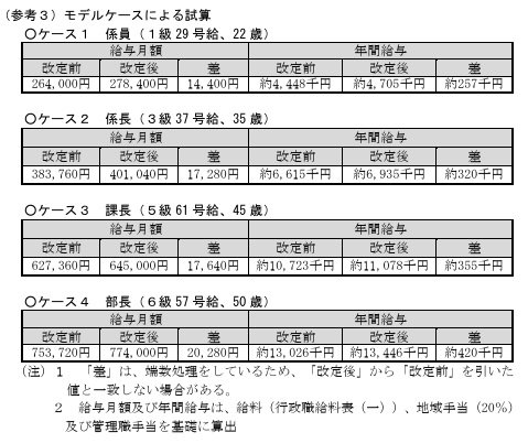 出所：特別区人事委員会「令和7年　職員の給与等に関する報告及び勧告の概要」