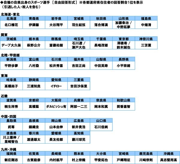 自慢の自県出身のスポーツ選手・47都道府県表