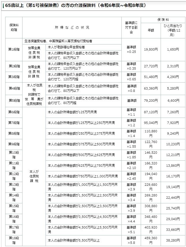 東京都新宿区の第1号被保険者の介護保険料
