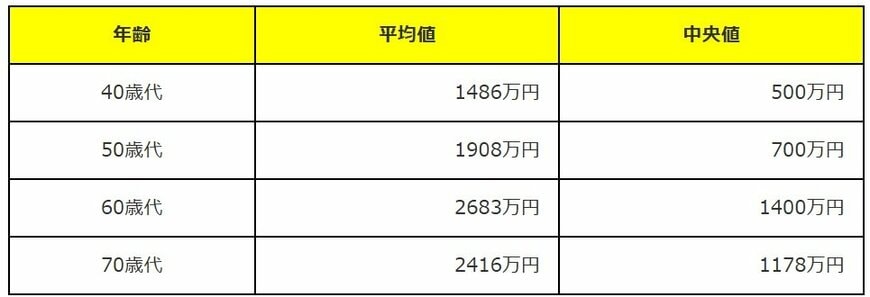 二人以上世帯の貯蓄額