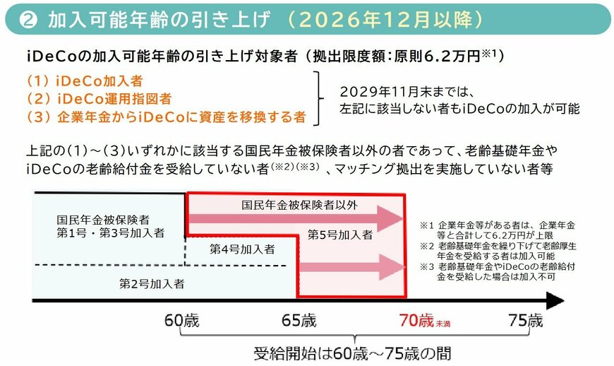 iDeCoの拠出限度額と 加入可能年齢が引き上げられます。