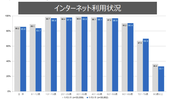 親世代のネットとスマホ利用状況を示す表(総務省令和6年通信利用動向調査)