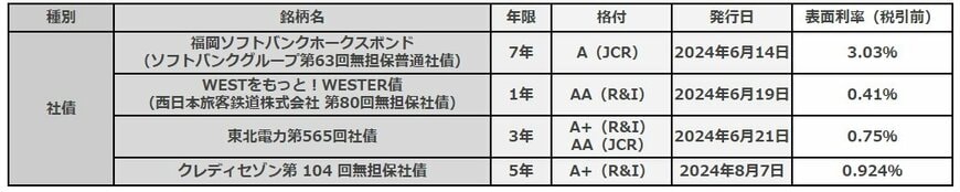 直近に発行された社債の利率一覧表