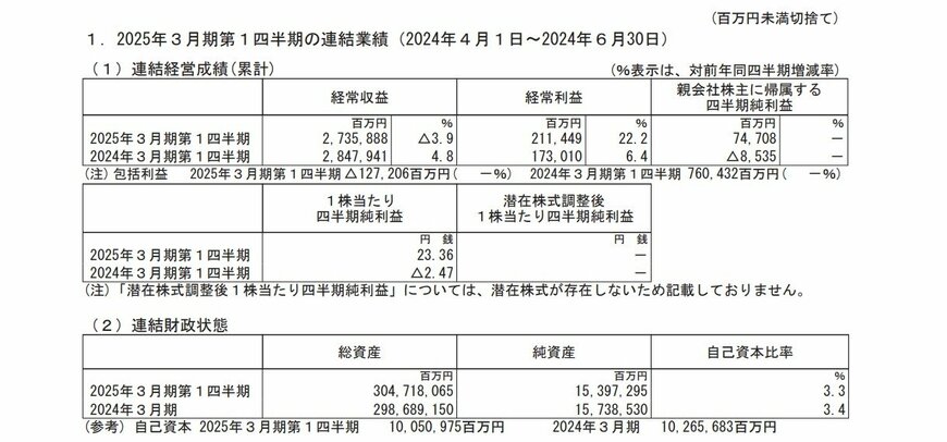 日本郵政の連結業績の表