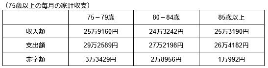 75歳以上の毎月の家計収支