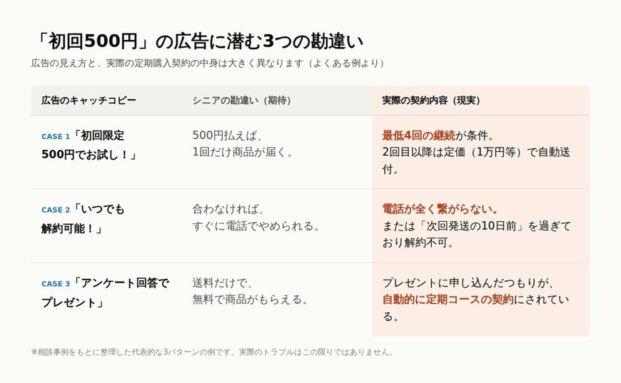 CASE1「初回限定500円でお試し」は最低4回の継続が条件。CASE2「いつでも解約可能」は電話が繋がらず解約不可。CASE3「アンケート回答でプレゼント」は自動的に定期コースの契約にされている