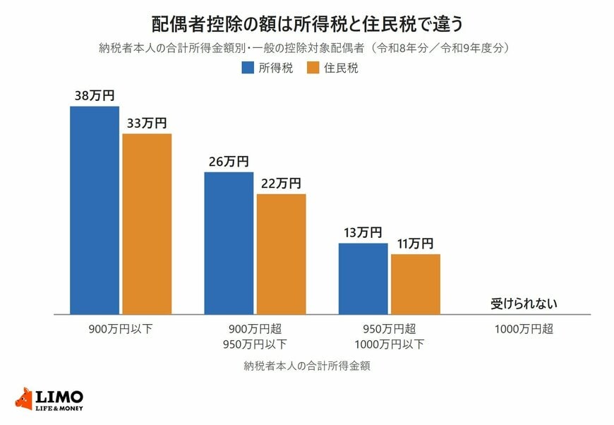 納税者本人の合計所得金額別に、所得税と住民税の配偶者控除の額を比べた棒グラフ
