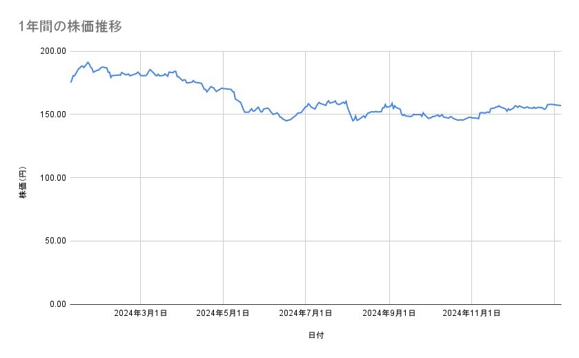 NTTの株価推移（1年間）