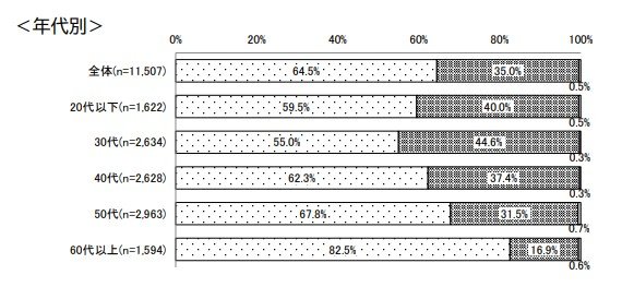 カスタマーハラスメントを受けた経験（年代別）