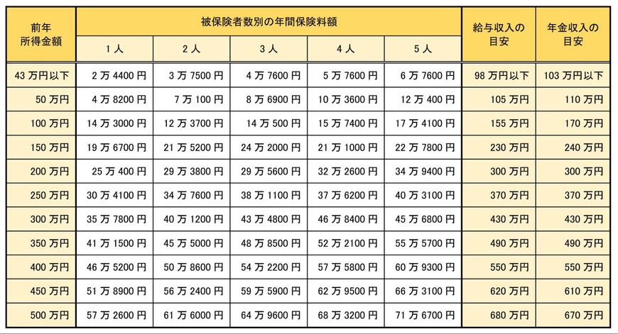 2024年度所得別年間国民健康保険料額の目安表（神奈川県厚木市の例）